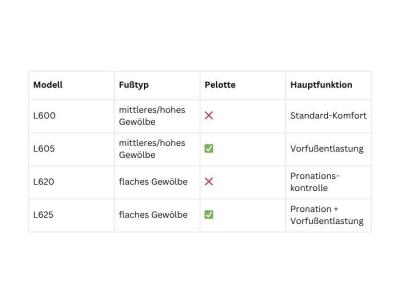 Aetrex Zubehör Sohlen Hoher Fuß/Pelotte neutral L605W